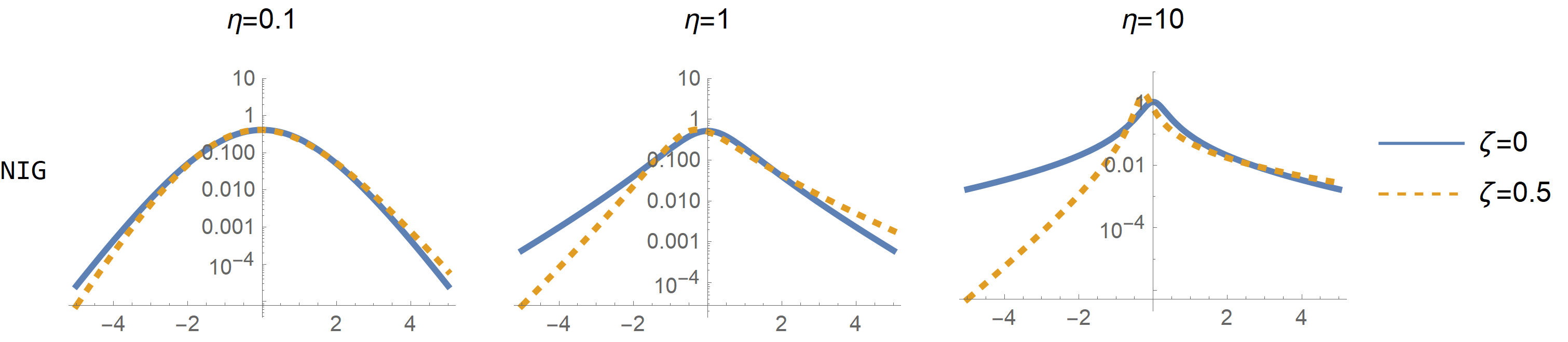 PDF of NIG distribution in log scale