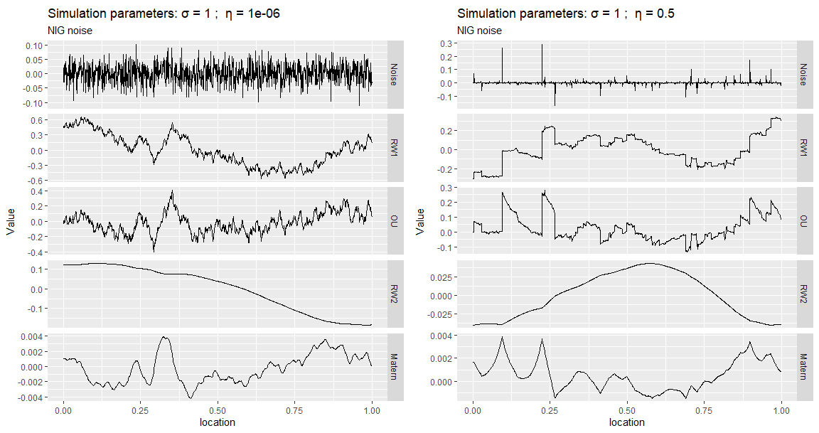 Noise and sample paths for several models